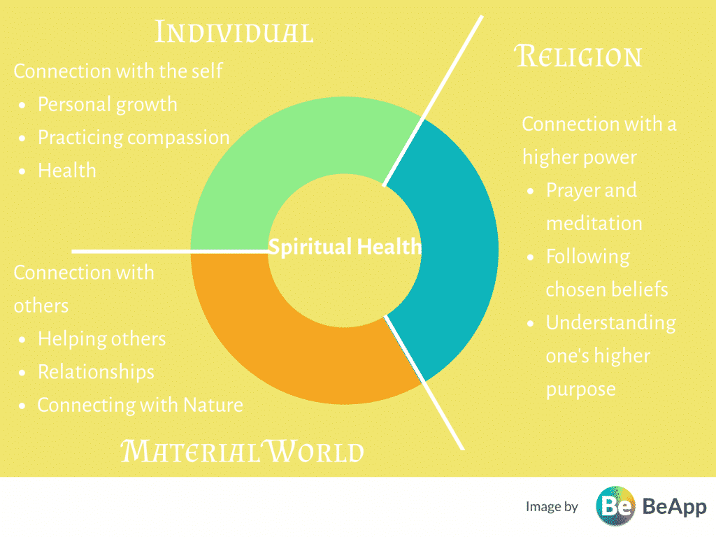 What Is Spiritual Health BeApp BeDiscoverable App